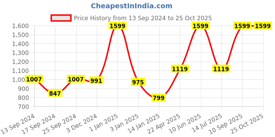 myntra.com Gini and Jony Boys Blue Regular Fit Denim Shorts gini and jony Price History Graph from 13 Sep 2024 to 25 Oct 2025