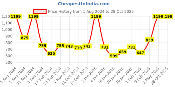 myntra.com Gini and Jony Boys Blue Solid Cotton Joggers gini and jony Price History Graph from 1 Aug 2024 to 28 Oct 2025