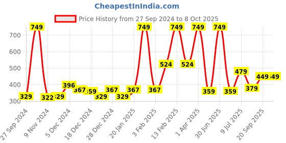 myntra.com Gini and Jony Boys Blue Solid Regular Shorts gini and jony Price History Graph from 27 Sep 2024 to 8 Oct 2025