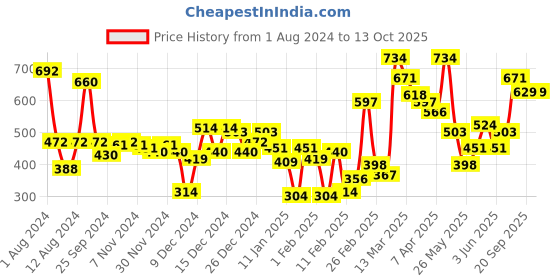 myntra.com Gini and Jony Boys Blue Solid Regular Shorts gini and jony Price History Graph from 1 Aug 2024 to 12 Oct 2025
