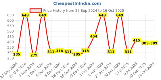 myntra.com Gini and Jony Boys Blue Solid Regular Shorts gini and jony Price History Graph from 27 Sep 2024 to 16 Oct 2025