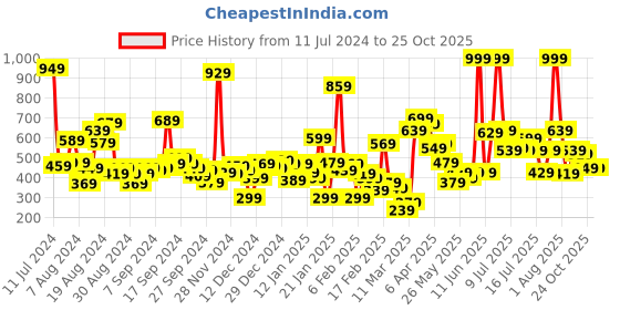 myntra.com Gini and Jony Boys Blue Solid T-shirt gini and jony Price History Graph from 11 Jul 2024 to 24 Oct 2025