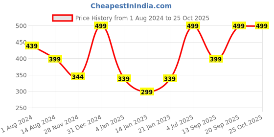 myntra.com Gini and Jony Boys Blue Typography Printed Cotton T-shirt gini and jony Price History Graph from 1 Aug 2024 to 25 Oct 2025