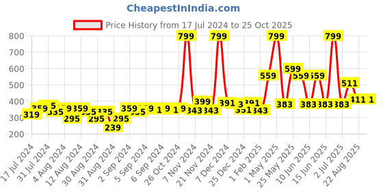 myntra.com Gini and Jony Boys Blue Typography Printed T-shirt gini and jony Price History Graph from 17 Jul 2024 to 24 Oct 2025