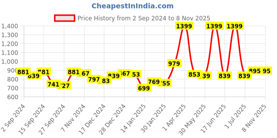 myntra.com Gini and Jony Boys Blue Washed Denim Shorts gini and jony Price History Graph from 2 Sep 2024 to 8 Nov 2025