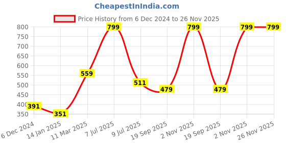 myntra.com Gini and Jony Boys BlueBlack Skate Print Pure Cotton T-shirt with Removable Applique gini and jony Price History Graph from 6 Dec 2024 to 25 Nov 2025