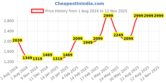 myntra.com Gini and Jony Boys Bomber Jacket gini and jony Price History Graph from 1 Aug 2024 to 12 Nov 2025