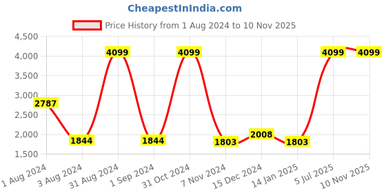 myntra.com Gini and Jony Boys Bomber Jacket gini and jony Price History Graph from 1 Aug 2024 to 10 Nov 2025
