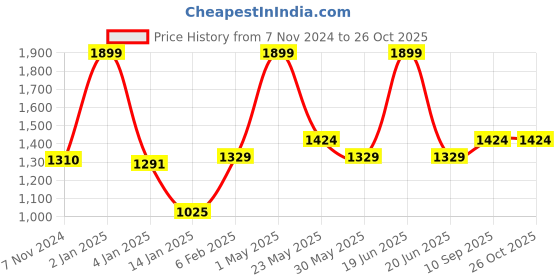 myntra.com Gini and Jony Boys Bomber Jacket gini and jony Price History Graph from 7 Nov 2024 to 26 Oct 2025