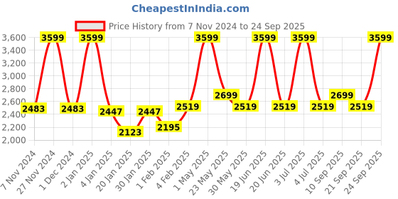 myntra.com Gini and Jony Boys Bomber Jacket gini and jony Price History Graph from 7 Nov 2024 to 24 Sep 2025