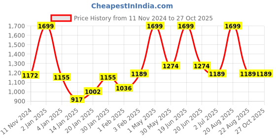 myntra.com Gini and Jony Boys Brand Logo Denim Jacket gini and jony Price History Graph from 11 Nov 2024 to 27 Oct 2025