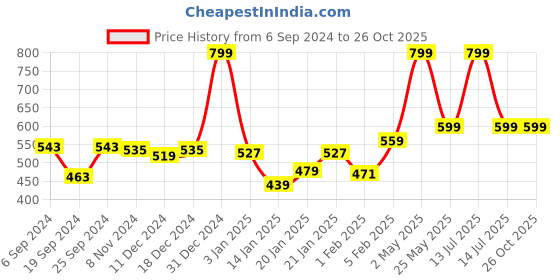 myntra.com Gini and Jony Boys Brand Logo Polo Collar T-shirt gini and jony Price History Graph from 6 Sep 2024 to 24 Oct 2025