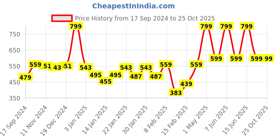 myntra.com Gini and Jony Boys Brand Logo Polo Collar T-shirt gini and jony Price History Graph from 17 Sep 2024 to 24 Oct 2025