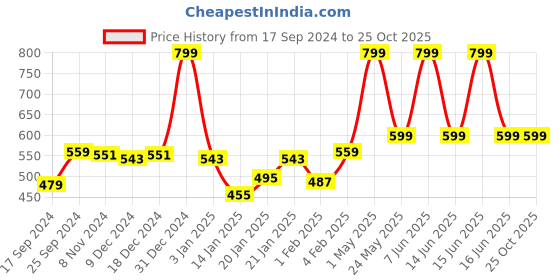 myntra.com Gini and Jony Boys Brand Logo Polo Collar T-shirt gini and jony Price History Graph from 17 Sep 2024 to 24 Oct 2025