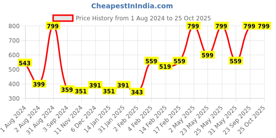 myntra.com Gini and Jony Boys Brand Logo Printed Indigo Cotton T-shirt gini and jony Price History Graph from 1 Aug 2024 to 24 Oct 2025