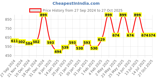myntra.com Gini and Jony Boys Brand Logo Printed Polo Collar Cotton T-shirt gini and jony Price History Graph from 27 Sep 2024 to 27 Oct 2025