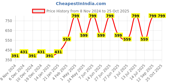 myntra.com Gini and Jony Boys Brand Logo Printed Round Neck Cotton T-shirt gini and jony Price History Graph from 8 Nov 2024 to 25 Oct 2025
