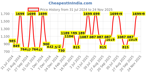 myntra.com Gini and Jony Boys Brand Logo Self Design Acrylic Pullover gini and jony Price History Graph from 31 Jul 2024 to 23 Nov 2025