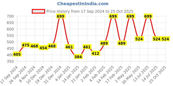 myntra.com Gini and Jony Boys Brand Logo T-shirt gini and jony Price History Graph from 17 Sep 2024 to 25 Oct 2025
