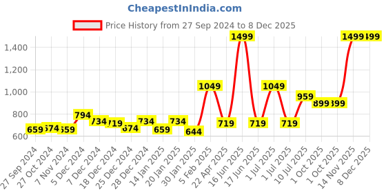 myntra.com Gini and Jony Boys Brown Cargo Shorts gini and jony Price History Graph from 27 Sep 2024 to 8 Dec 2025