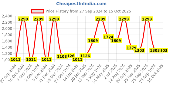 myntra.com Gini and Jony Boys Brown Full Sleeves Pullover gini and jony Price History Graph from 27 Sep 2024 to 15 Oct 2025