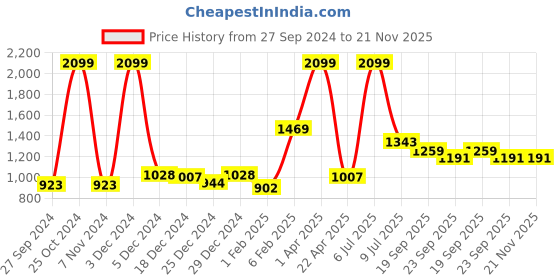 myntra.com Gini and Jony Boys Brown Self Design Sweatshirt gini and jony Price History Graph from 27 Sep 2024 to 20 Nov 2025