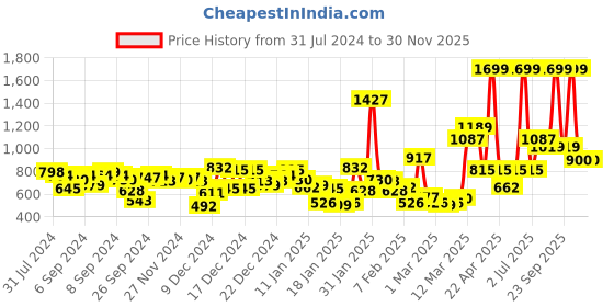 myntra.com Gini and Jony Boys Brown Solid Cotton Trousers gini and jony Price History Graph from 31 Jul 2024 to 30 Nov 2025