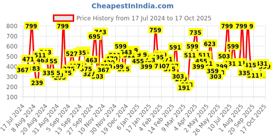 myntra.com Gini and Jony Boys Burgundy & Grey Pure Cotton Typography Printed T-shirt gini and jony Price History Graph from 17 Jul 2024 to 17 Oct 2025