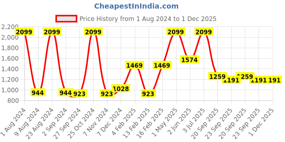 myntra.com Gini and Jony Boys Cable Knit Wool Pullover gini and jony Price History Graph from 1 Aug 2024 to 1 Dec 2025