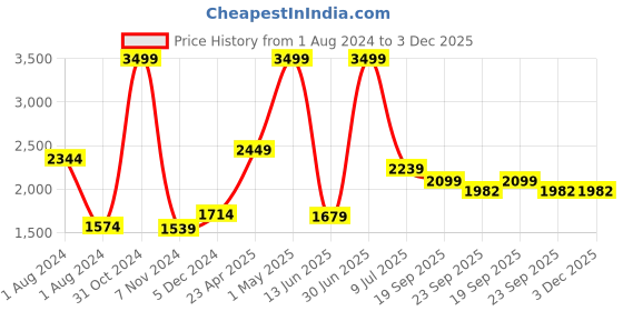 myntra.com Gini and Jony Boys Camouflage Parka Jacket gini and jony Price History Graph from 1 Aug 2024 to 3 Dec 2025
