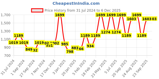 myntra.com Gini and Jony Boys Camouflage Printed Cotton Cargo Shorts gini and jony Price History Graph from 31 Jul 2024 to 6 Dec 2025