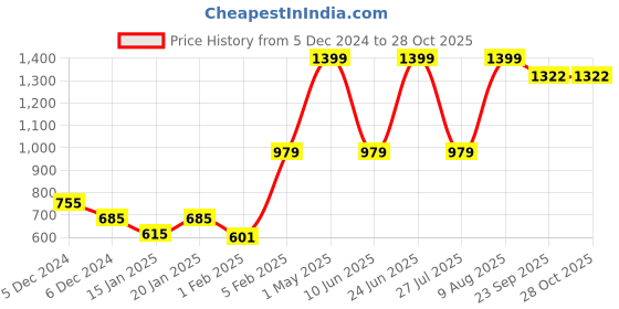 myntra.com Gini and Jony Boys Camouflage Printed Cotton Cargo Shorts gini and jony Price History Graph from 5 Dec 2024 to 27 Oct 2025