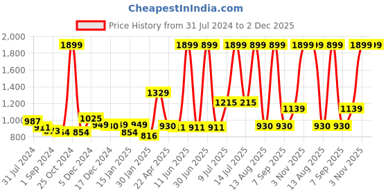 myntra.com Gini and Jony Boys Camouflage Printed Cotton Cargo Trousers gini and jony Price History Graph from 31 Jul 2024 to 2 Dec 2025