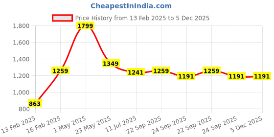 myntra.com Gini and Jony Boys Camouflage Printed Cotton Joggers gini and jony Price History Graph from 13 Feb 2025 to 3 Dec 2025