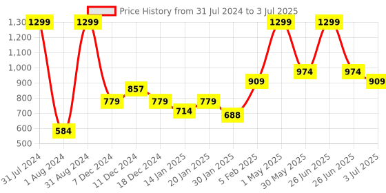 myntra.com Gini and Jony Boys Camouflage Printed Cotton Regular Shorts gini and jony Price History Graph from 31 Jul 2024 to 3 Jul 2025