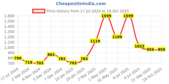 myntra.com Gini and Jony Boys Camouflage Printed Cotton Shirt gini and jony Price History Graph from 17 Jul 2024 to 15 Oct 2025