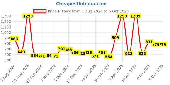 myntra.com Gini and Jony Boys Camouflage Printed Cotton Shorts gini and jony Price History Graph from 1 Aug 2024 to 4 Oct 2025