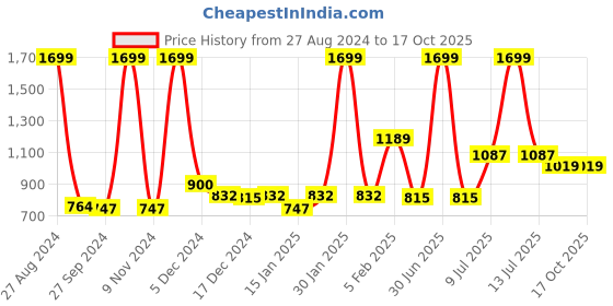 myntra.com Gini and Jony Boys Camouflage Printed Cotton Trousers gini and jony Price History Graph from 27 Aug 2024 to 16 Oct 2025