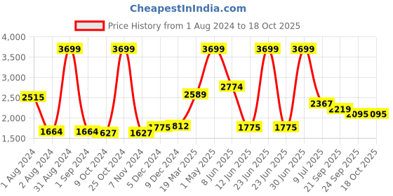 myntra.com Gini and Jony Boys Camouflage Printed Hooded Parka Jacket gini and jony Price History Graph from 1 Aug 2024 to 18 Oct 2025