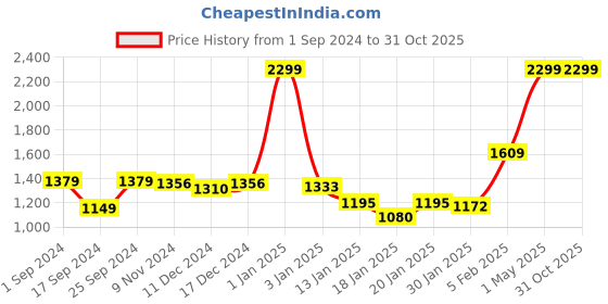 myntra.com Gini and Jony Boys Camouflage Printed Mid Rise Cotton Cargo Joggers gini and jony Price History Graph from 1 Sep 2024 to 31 Oct 2025