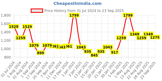 myntra.com Gini and Jony Boys Camouflage Printed Mid Rise Cotton Cargo Joggers gini and jony Price History Graph from 31 Jul 2024 to 23 Sep 2025