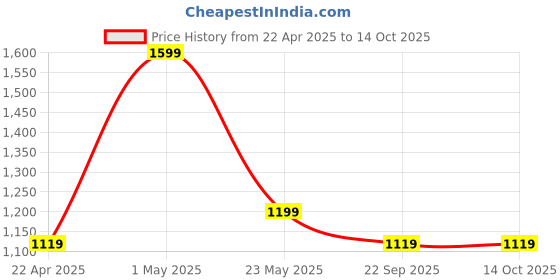 myntra.com Gini and Jony Boys Camouflage Printed Original Cotton Trouser & Shorts gini and jony Price History Graph from 22 Apr 2025 to 13 Oct 2025