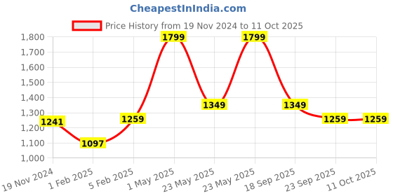 myntra.com Gini and Jony Boys Camouflage Printed Original Trousers gini and jony Price History Graph from 19 Nov 2024 to 11 Oct 2025