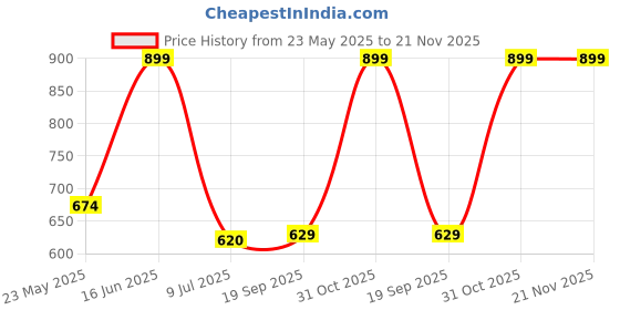 myntra.com Gini and Jony Boys Camouflage Printed Shorts gini and jony Price History Graph from 23 May 2025 to 20 Nov 2025