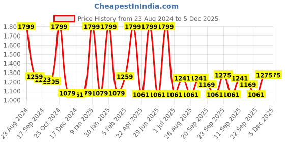 myntra.com Gini and Jony Boys Camouflage Printed Slim Fit Cargos Trousers gini and jony Price History Graph from 23 Aug 2024 to 5 Dec 2025
