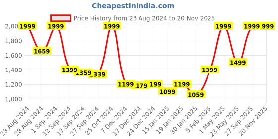 myntra.com Gini and Jony Boys Camouflage Printed Slim Fit Joggers Trousers gini and jony Price History Graph from 23 Aug 2024 to 19 Nov 2025