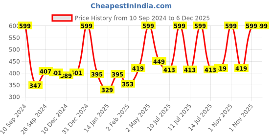myntra.com Gini and Jony Boys Camouflage Printed Tropical T-shirt gini and jony Price History Graph from 10 Sep 2024 to 5 Dec 2025