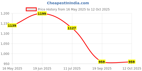 myntra.com Gini and Jony Boys Cargo Shorts gini and jony Price History Graph from 16 May 2025 to 12 Oct 2025