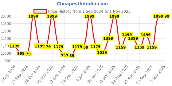 myntra.com Gini and Jony Boys Cargos Trousers gini and jony Price History Graph from 2 Sep 2024 to 31 Oct 2025