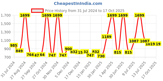 myntra.com Gini and Jony Boys Cargos Trousers gini and jony Price History Graph from 31 Jul 2024 to 16 Oct 2025